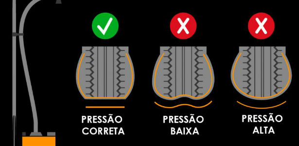 Imagem: Calibragem correta